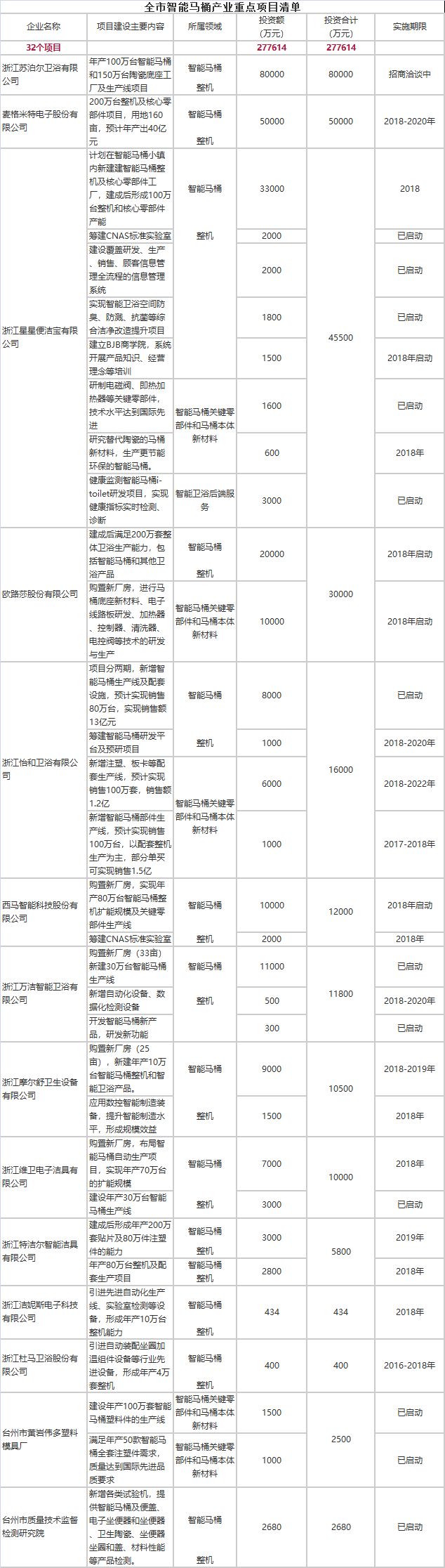 台州力争2023年智能马桶年产量突破2000万台 