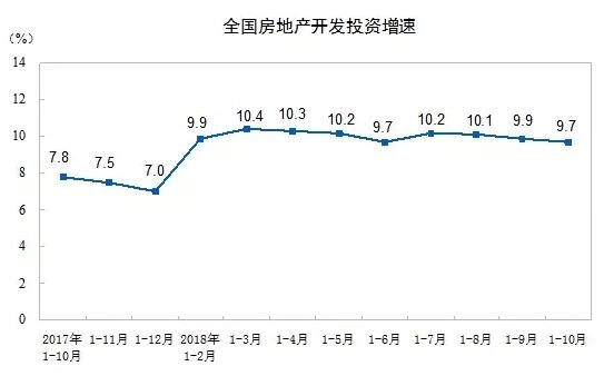 2018年1-10月份全国房地产开发投资和销售情况 