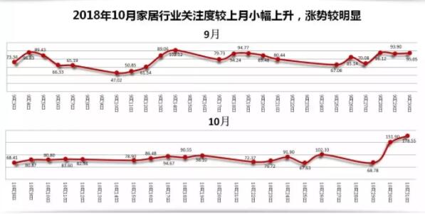 10月家居行业关注度较上月小幅上升，涨势较明显