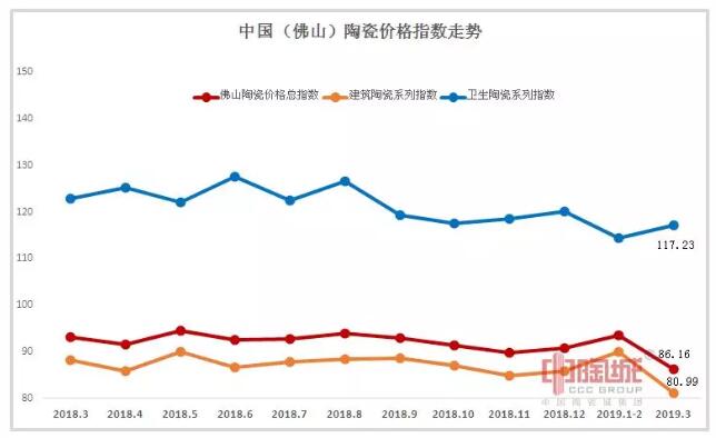 2019年4月份佛山陶瓷价格指数回暖