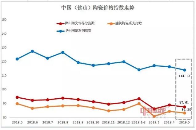 5月佛山陶瓷价格指数，三大类指数全线下跌市场行情逆势下行