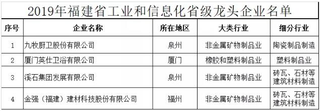 福建产区：2019年福建省工业和信息化省级龙头企业名单发布