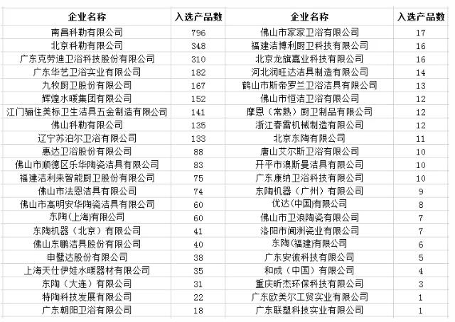 3000多件卫浴产品入选政府“节能节水”采购名单