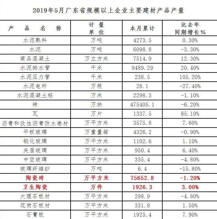 2019年1-5月广东省建材产品运行分析