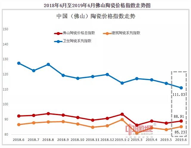 6月份佛山陶瓷价格总指数报88.91点，环比涨幅1.48%  2019年6月份佛山陶瓷价格总指数报88.91点，环比涨幅1.4 ...