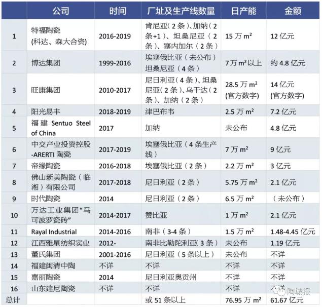 16家中资企业在非洲投建50多条生产线 瓷砖日产能超77万m2