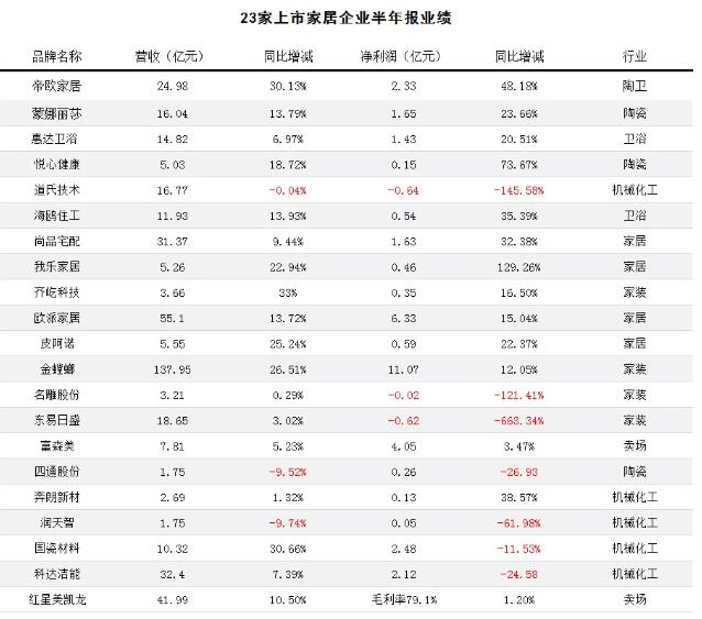 23家上市家居企业半年报出炉