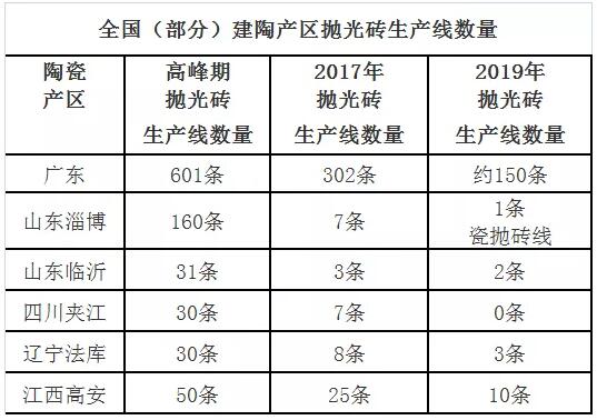 抛光砖再迎大规模“减产潮”：两年减少200余条生产线