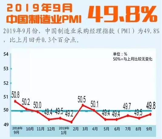 统计局：9月中国制造业采购经理指数（PMI）为49.8%