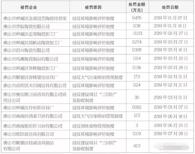 佛山：15家陶卫企业被罚逾百万元  佛山市今年来对工业企业的检查力度再次加码。据佛山生态环境局消息，仅20 ...