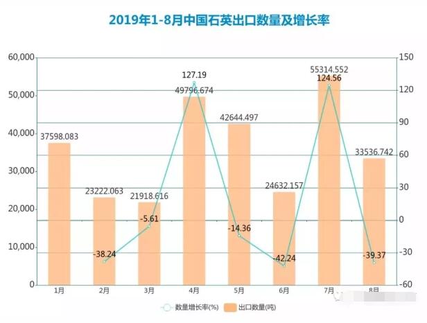 2019年1-8月中国石英的出口数量整体上波动比较频繁