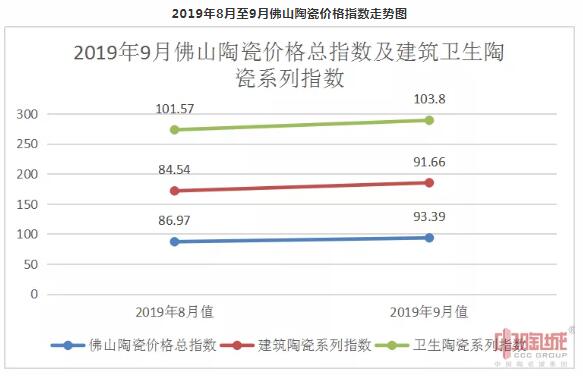 2019年9月佛山陶瓷价格指数93.39点，环比涨幅7.38%