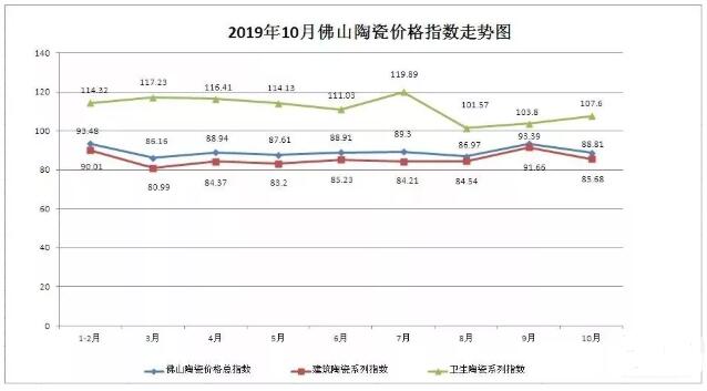 10月佛山陶瓷价格指数88.81点，环比跌幅4.91%