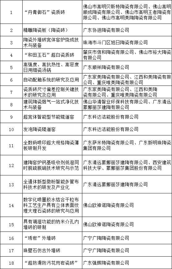 陶瓷行业18项产品拟列入广东消费品供给指南