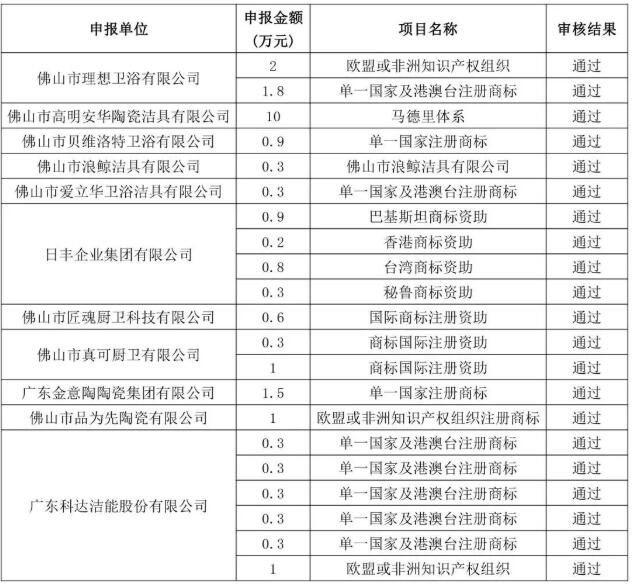 佛山11家陶卫企业获“国际商标注册”资助