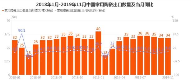 2019年11月中国家用陶瓷出口数量为34万吨，同比增长8.6%