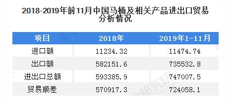 2019年1-11月中国马桶及相关产品出口总额73.55亿元，占进出口总额98.46%