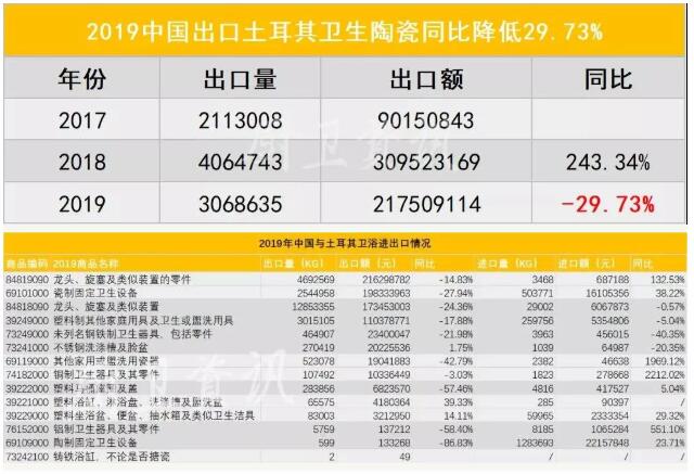 土耳其建筑业现萎缩，去年对华出口多类卫浴产品增幅超1000%