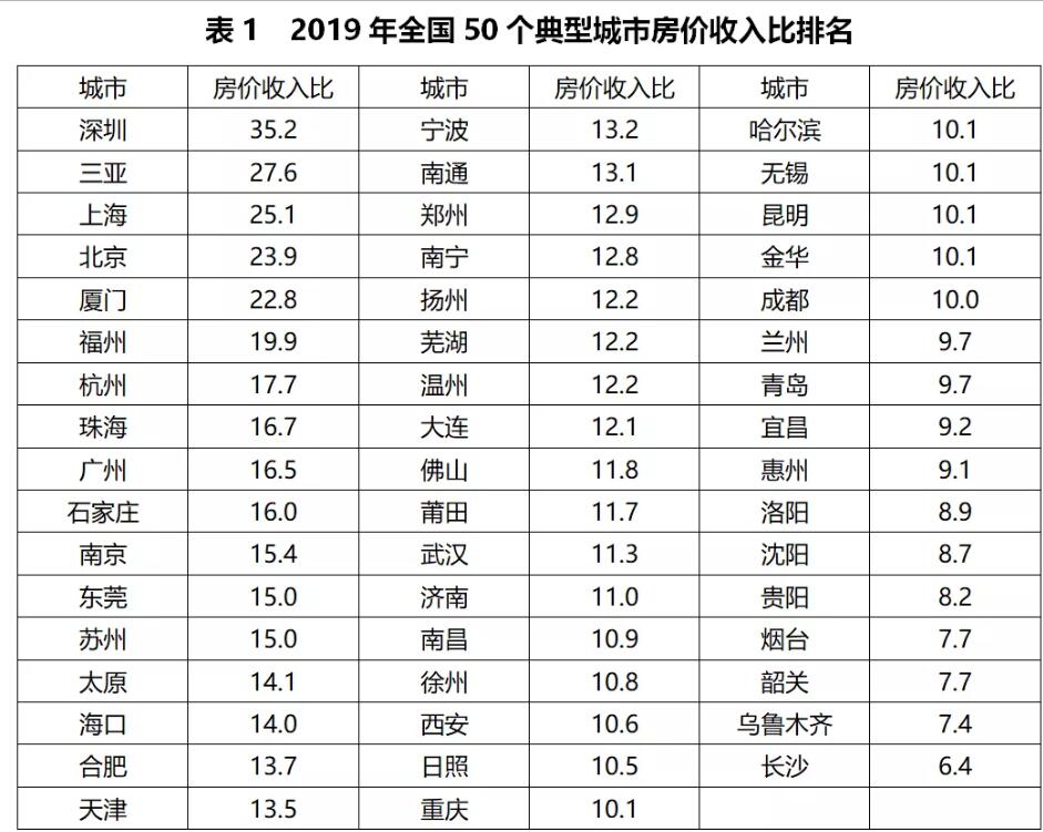 50城房价收入比终于降了！北上广降幅超6%  近日，易居研究院发布最新一期的房价收入比排行榜，50城房价收入 ...