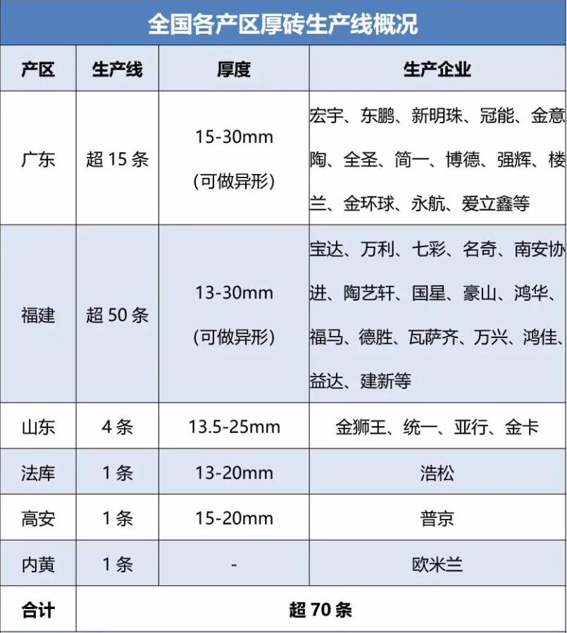 全国40+陶企超70条线生产厚砖，业内却预警“厚砖危机”