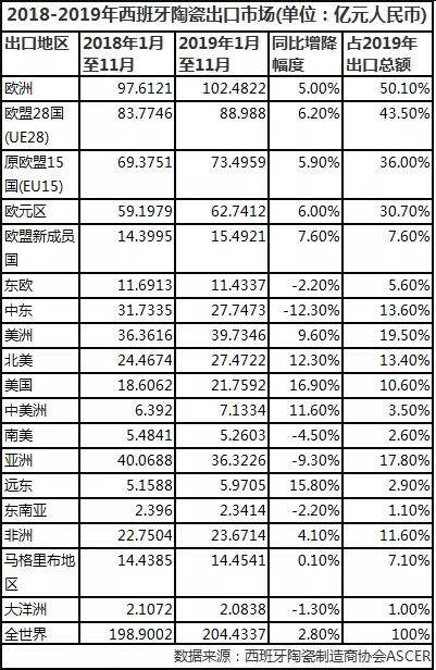 西班牙陶瓷产量5亿㎡，出口占比75%