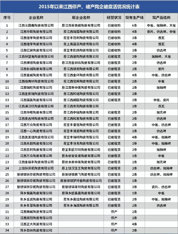 江西30家停产破产陶企被盘活，2020“僵尸陶企”迎复活潮