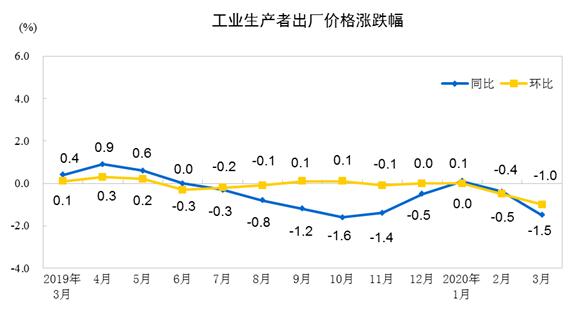 2020年3月份工业生产者出厂价格同比下降1.5%