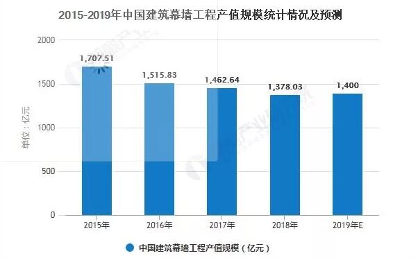 2020年中国建筑幕墙行业市场分析：工程产值将达到1400亿 市场集中程度略有提升