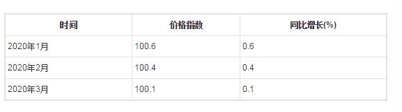 1-3月陶瓷制品制造工业生产者出厂价格指数统计分析