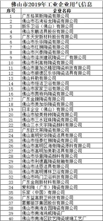 广东佛山：40家陶瓷卫浴企业入选2019年工业企业用气成本补贴单位  5月6日，佛山市工业和信息化局发布关于实 ...