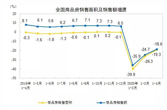 1—4月商品房销售面积同比下降19.3%