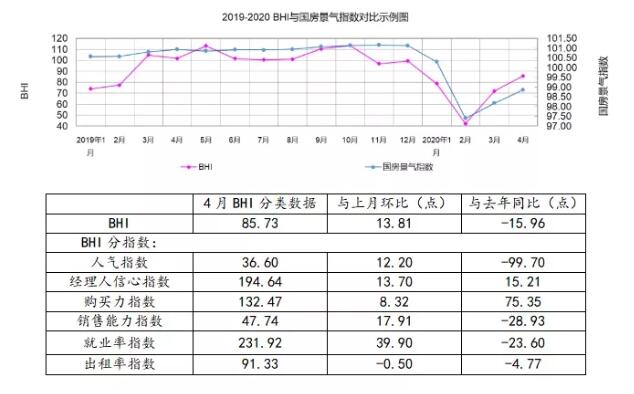 2020年4月规上建材家居卖场销售额525.86亿元，环比上涨60.07%