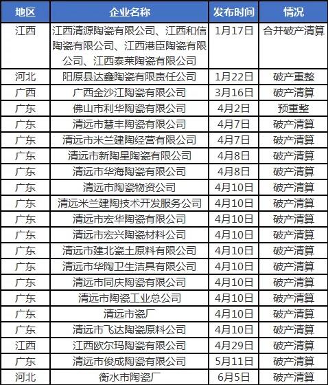 2020年已有24家陶企破产清算