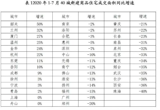 7月40城新房成交增长18%  易居房地产研究院8月4日发布的《2020年7月全国40城新建商品住宅成交报告》显示，7 ...