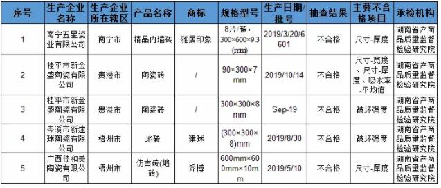 广西壮族自治区市监局：5批次陶瓷砖产品抽检不合格