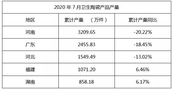 2020年1-7月全国陶瓷砖产量55.25亿平方米，降低3.80%