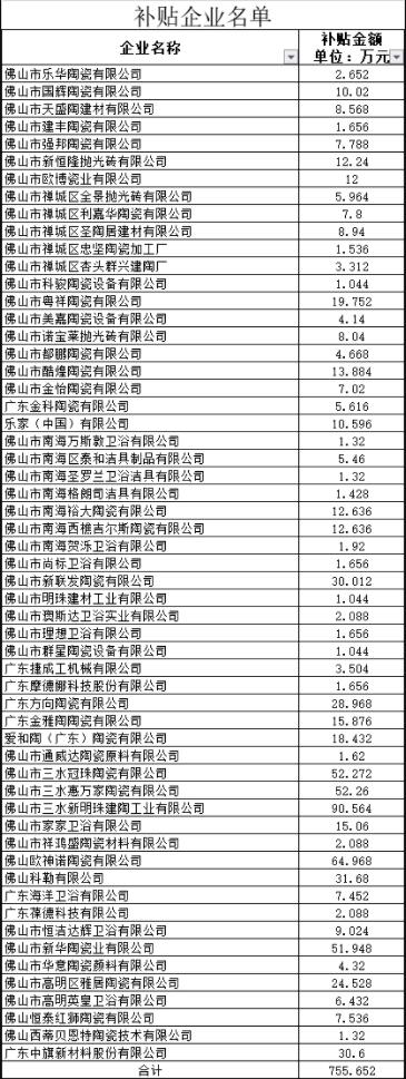 佛山57家陶瓷相关企业获755.652万元电费补贴