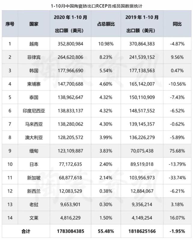 1-10月中国陶瓷砖出口RCEP对中国陶瓷砖市场影响有多大？