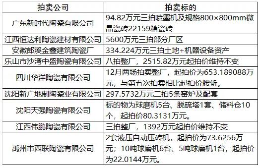 9家陶瓷厂资产将被拍卖，总价仅1.11亿元