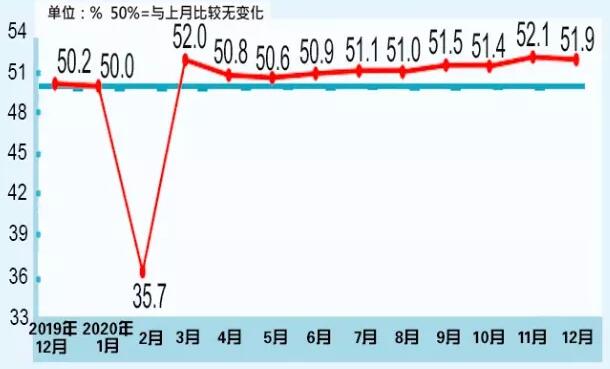 国家统计局：2020年12月中国制造业采购经理指数为51.9%