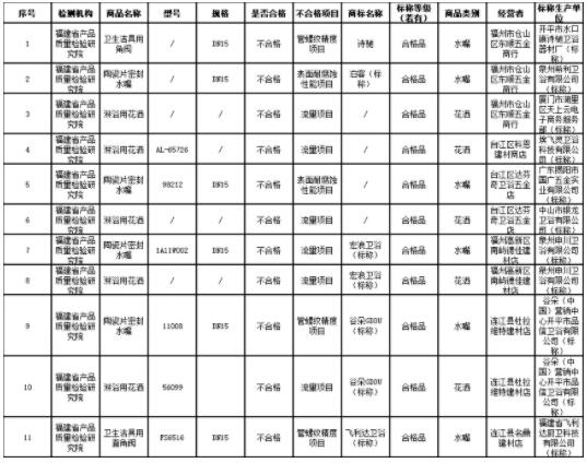 福州市市场监管局：检出5批次花洒及6批次水嘴不合格