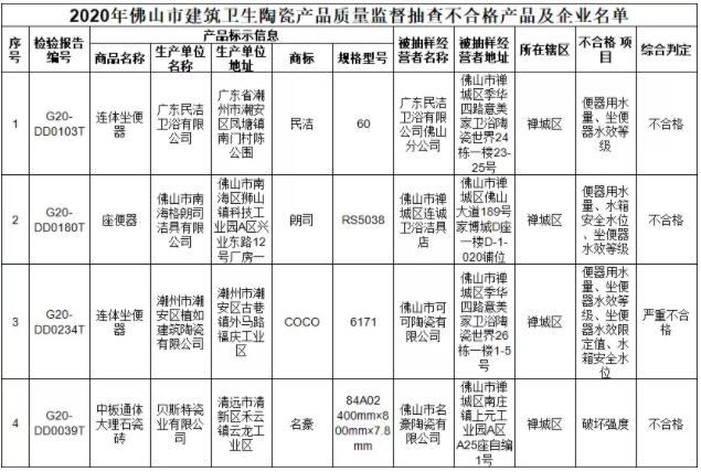 广东省佛山市市场监管局：4批次建筑卫生陶瓷产品抽查不合格