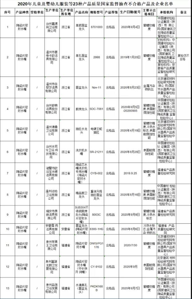 国家市场监管总局：陶瓷片密封水嘴不合格率16.2%，陶瓷砖不合格率14.0%