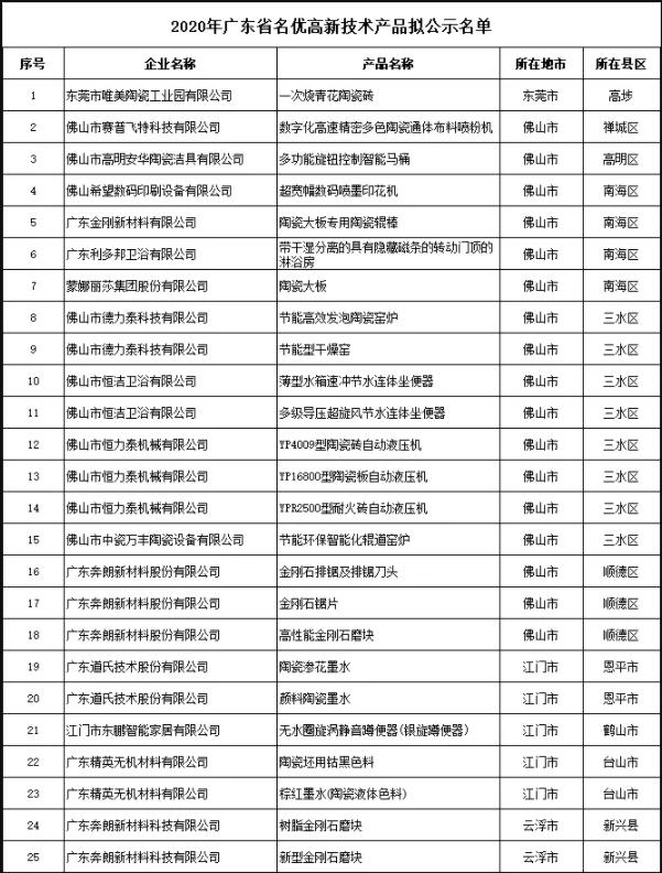 佛山2020年省级名优高新技术产品拟通过评选名单公示