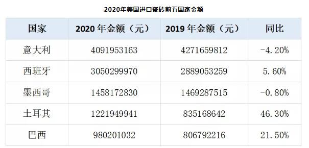 美国进口瓷砖量创近五年来新低！2020年美国瓷砖消费下滑3.5%