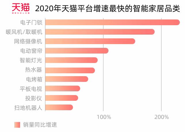 2020年天猫主流智能家居销量增速超30%