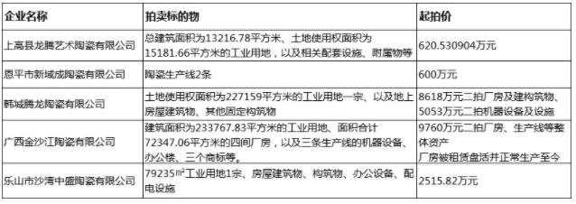 5家陶瓷企业整厂、生产线拍卖，总价仅2.72亿元