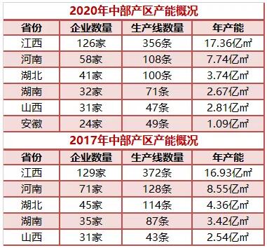 中部产区瓷砖年产能35.41亿㎡，江西占“半壁江山”