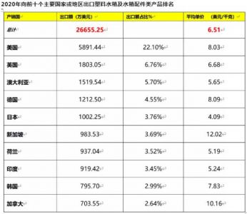 2020年塑料水箱及水箱配件类产品出口额2.67亿美元，同比增长37.33%