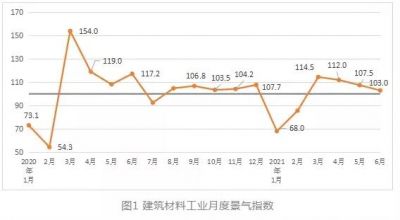 2021年6月建筑材料工业景气指数103点，处于景气区间